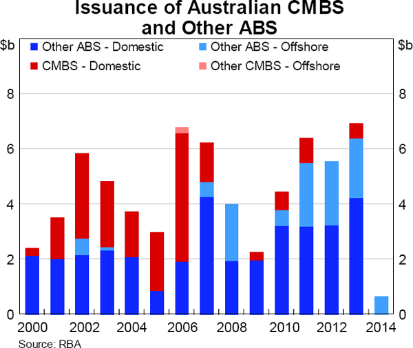 Graph 5.42: Issuance of Australian CMBS and Other ABS