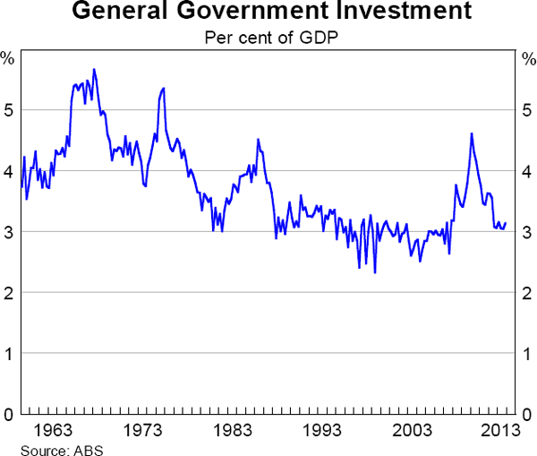 Graph 5.44: General Government Investment