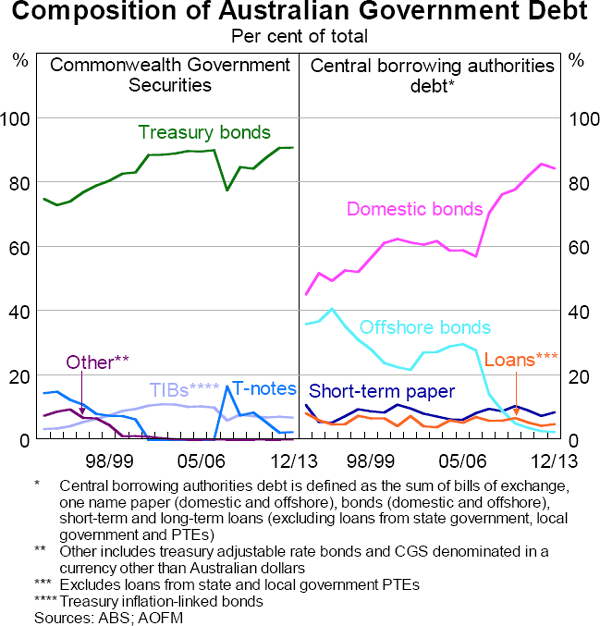 Graph 5.45: Composition of Australian Government Debt