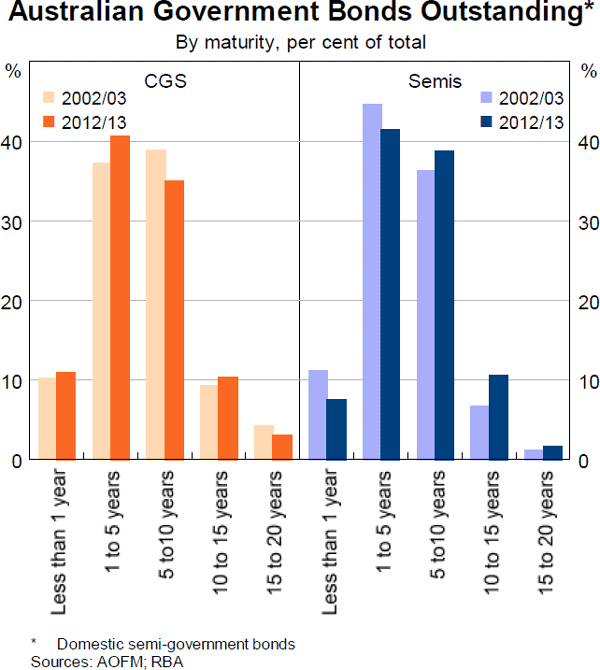 Graph 5.49: Australian Government Bonds Outstanding
