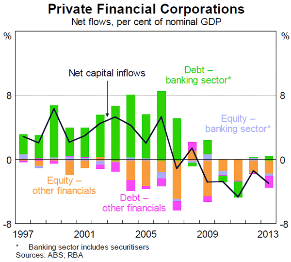 Graph 5.8: Private Financial Corporations