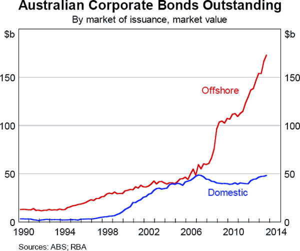 Graph 5A.1: Australian Corporate Bonds Outstanding
