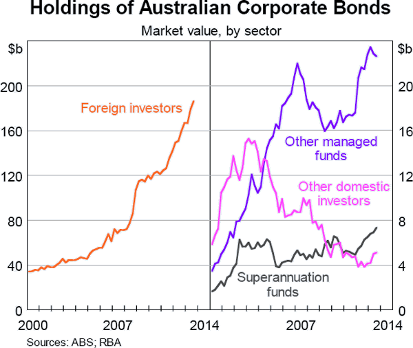 Graph 5A.2: Holdings of Australian Corporate Bonds