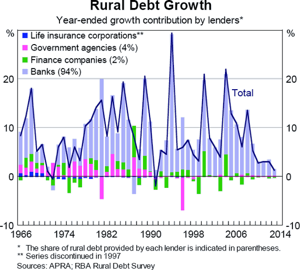 Graph 5B.1: Rural Debt Growth
