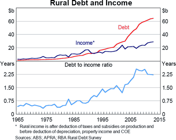 Graph 5B.2: Rural Debt and Income