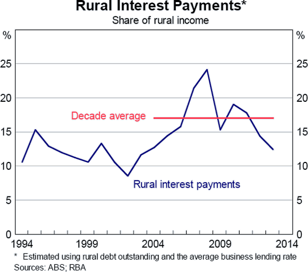 Graph 5B.3: Rural Interest Payments