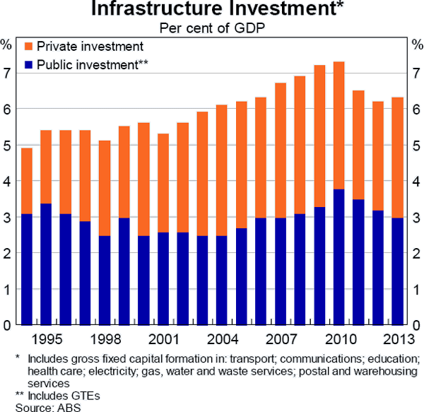 Graph 5C.1: Infrastructure Investment
