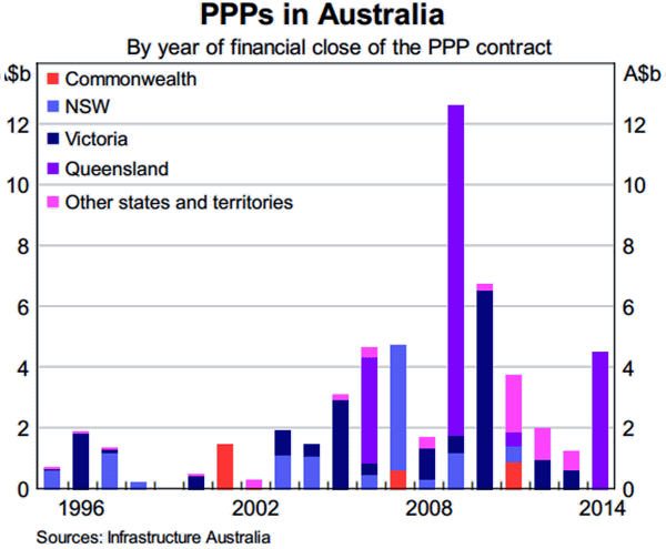 Graph 5C.3: PPPs in Australia