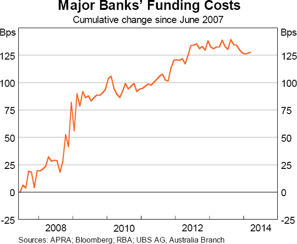 Graph 6.1: Major Banks&#39; Funding Costs