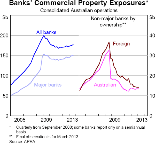 Graph 6.10: Banks&#39; Commercial Property Exposures
