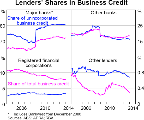 Graph 6.11: Lenders&#39; Shares in Business Credit