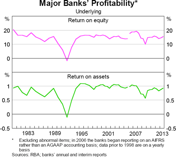 Graph 6.13: Major Banks&#39; Profitability