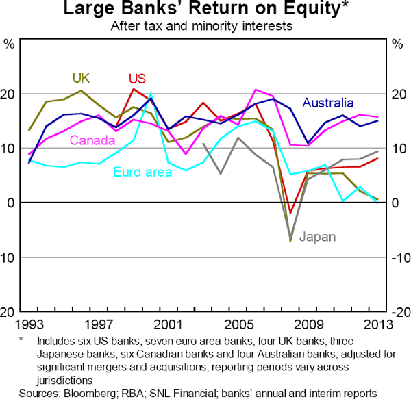 Graph 6.14: Large Banks&#39; Return on Equity