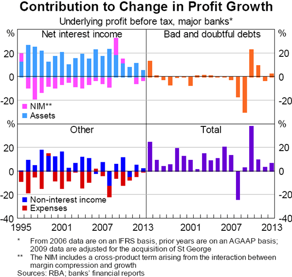Graph 6.15: Contribution to Change in Profit Growth
