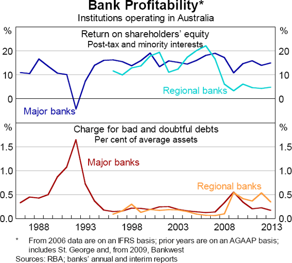 Graph 6.16: Bank Profitability