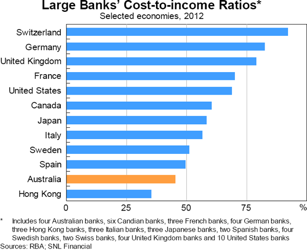 Graph 6.18: Large Banks&#39; Cost-to-income Ratios