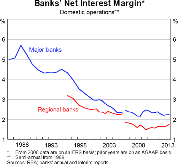 Graph 6.2: Banks&#39; Net Interest Margin