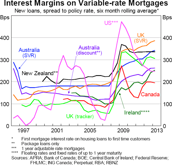 Graph 6.6: Interest Margins on Variable-rate Mortgages
