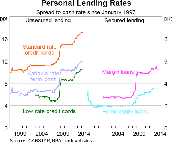 Graph 6.7: Personal Lending Rates