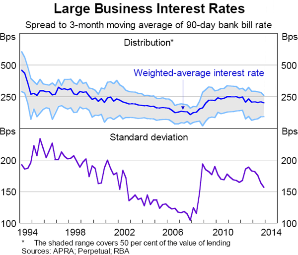 Graph 6.8: Large Business Interest Rates