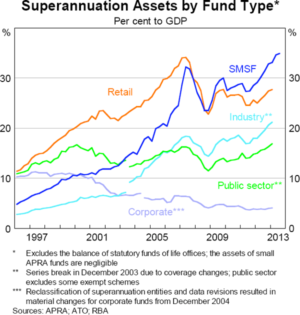 Graph 7.1: Superannuation Assets by Fund Type