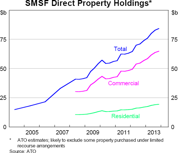 Graph 7.10: SMSF Direct Property Holdings