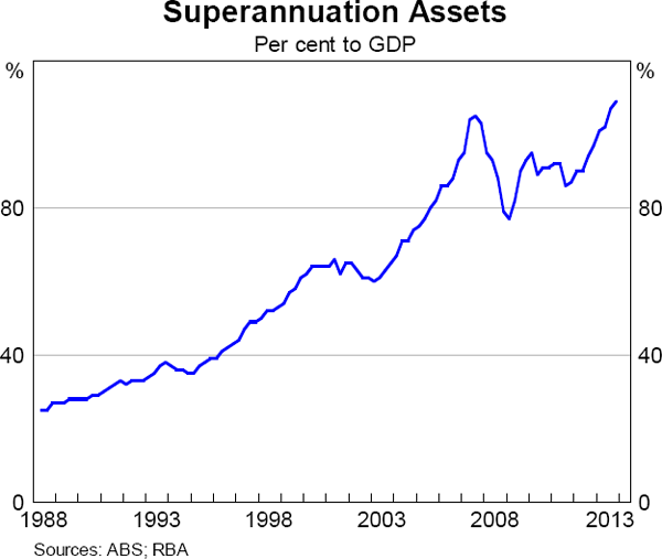 Graph 7.2: Superannuation Assets