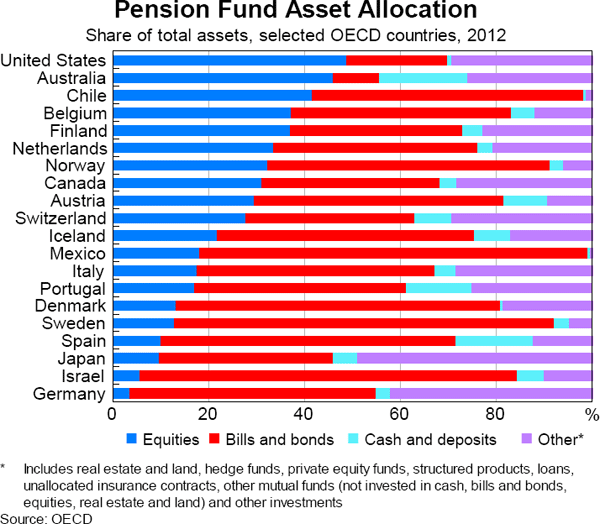 Graph 7.4: Pension Fund Asset Allocation