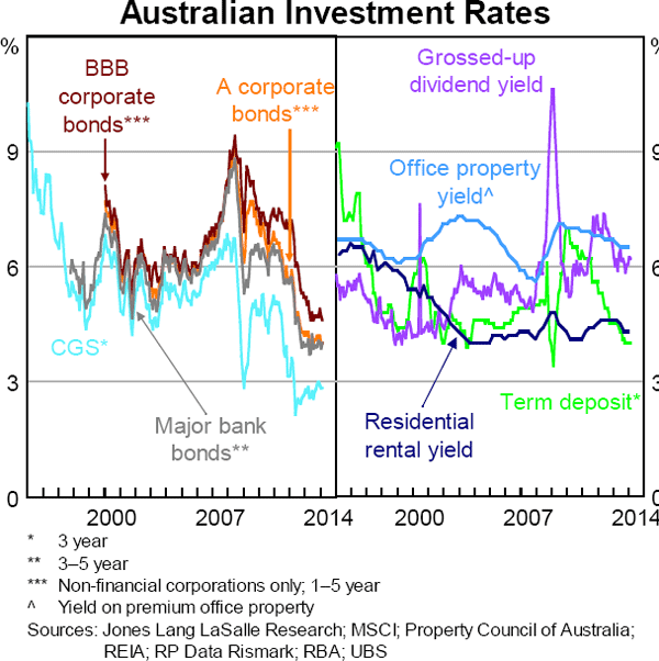 Graph 7.5: Australian Investment Rates
