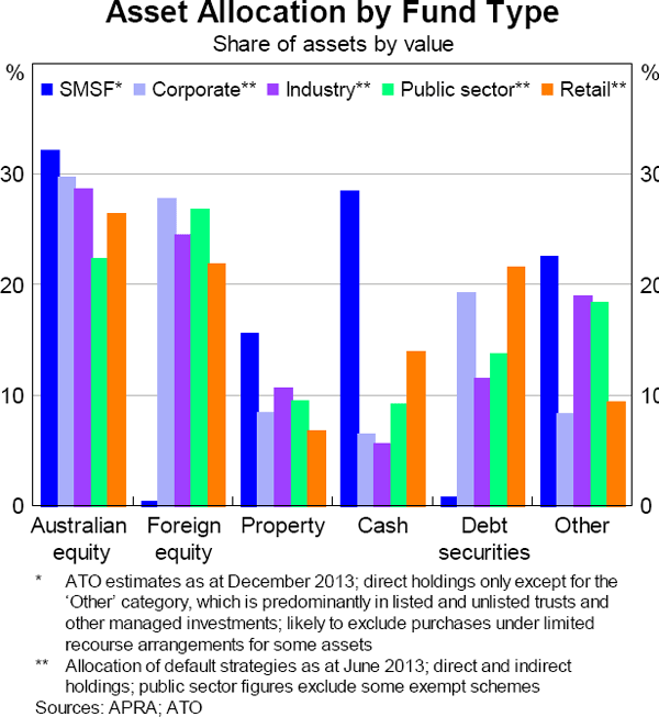 Graph 7.6: Asset Allocation by Fund Type