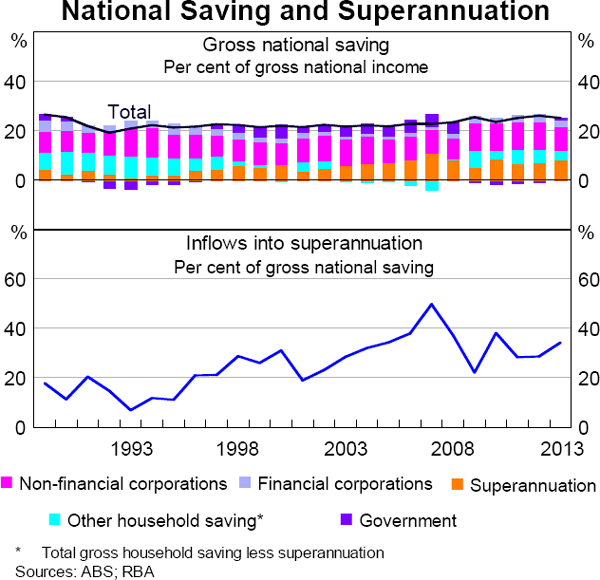 Graph 7.8: National Saving and Superannuation