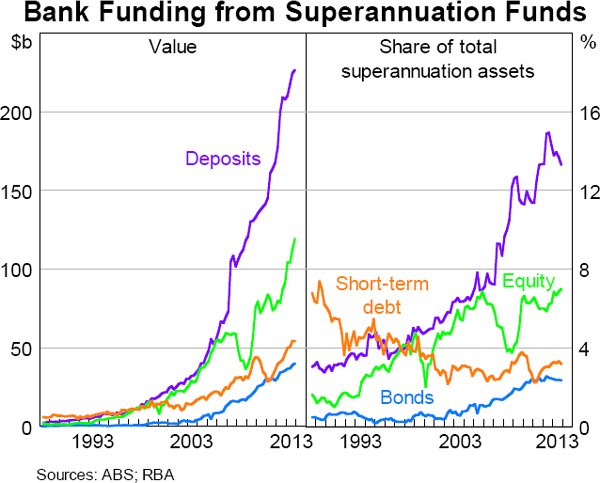 Graph 7.9: Bank Funding from Superannuation Funds