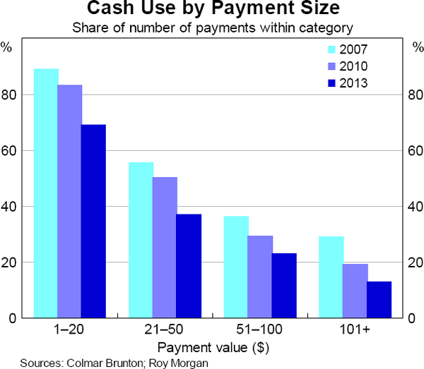Graph 8.2: Cash Use by Payment Size