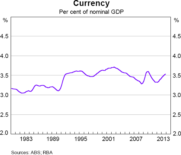 Graph 8.3: Currency