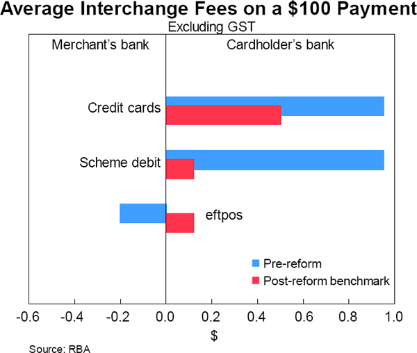 Graph 8.5: Average Interchange Fees on a  Payment