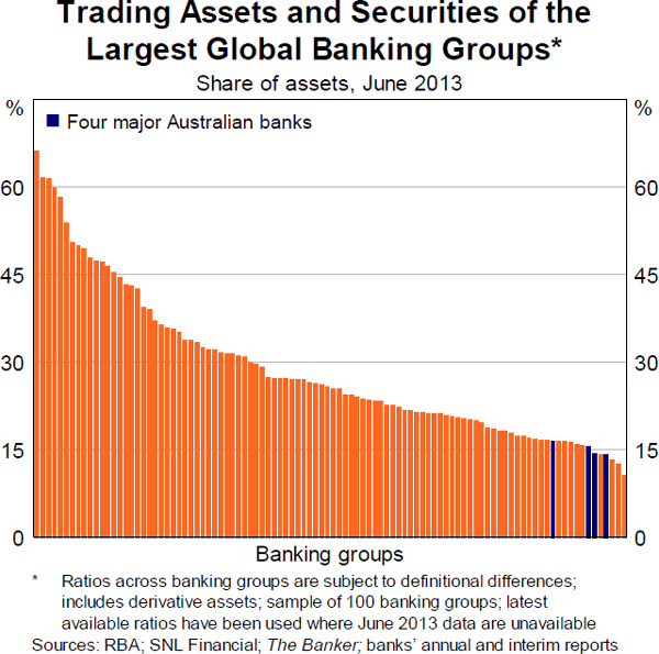 Graph 1: Trading Assets and Securities of the Largest Global Banking Groups