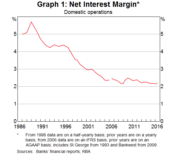 Graph 1: Net Interest Margin
