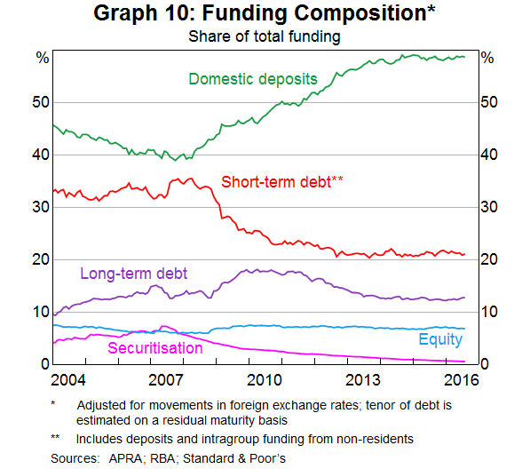 Graph 10: Funding Composition