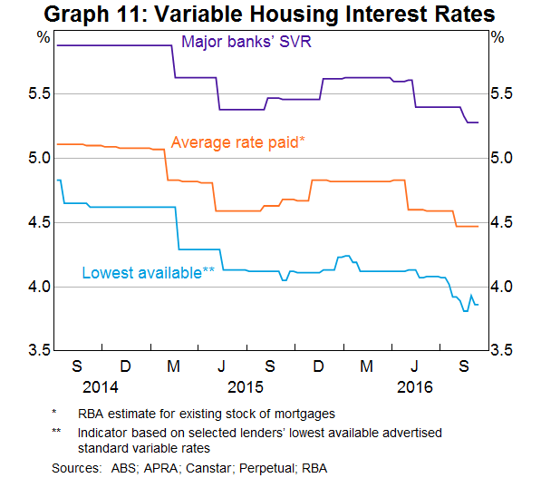 Graph 11: Variable Housing Interest Rates
