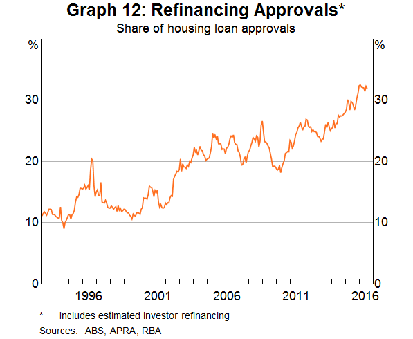 Graph 12: Refinancing Approvals