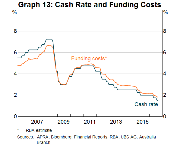 Graph 13: Cash Rate and Funding Costs
