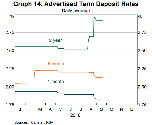 Graph 14: Advertised Term Deposit Rates