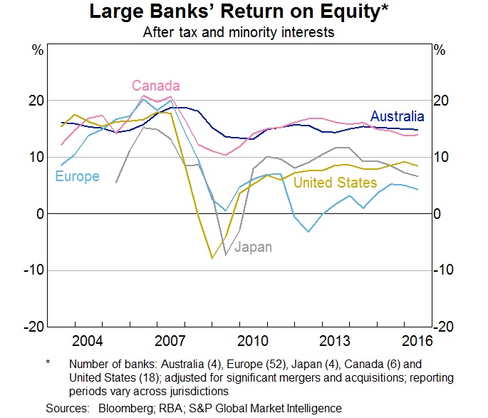 Graph 1: Large Banks Return on Equity