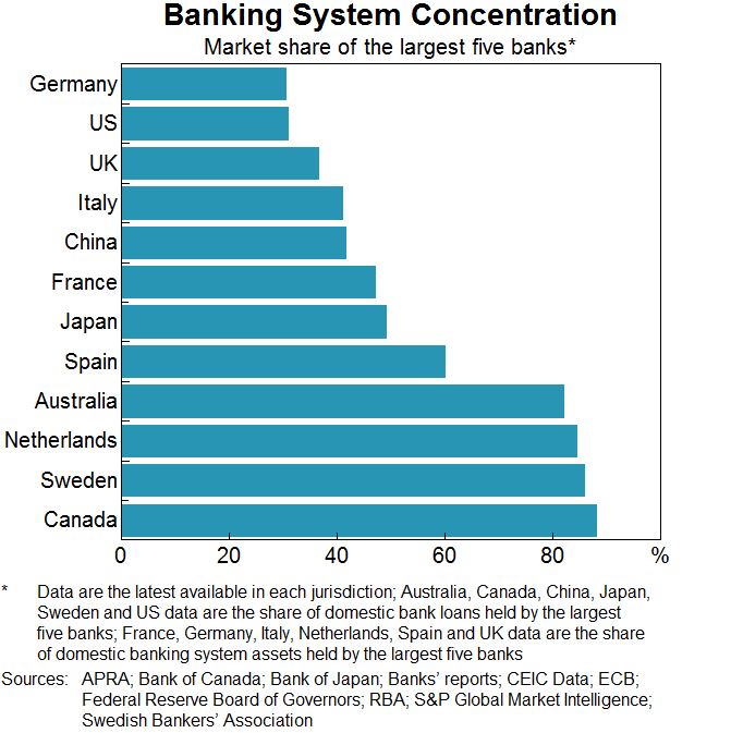 Graph 2: Banking System Concentration