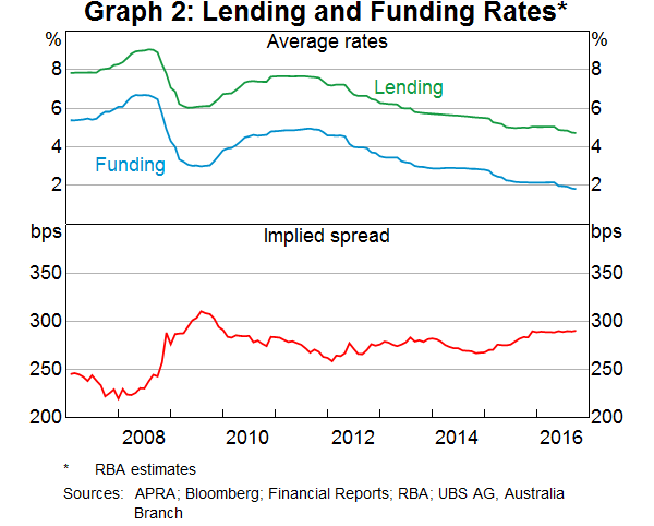 Graph 2: Lending and Funding Rates