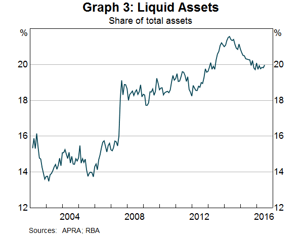 Graph 3: Liquid Assets
