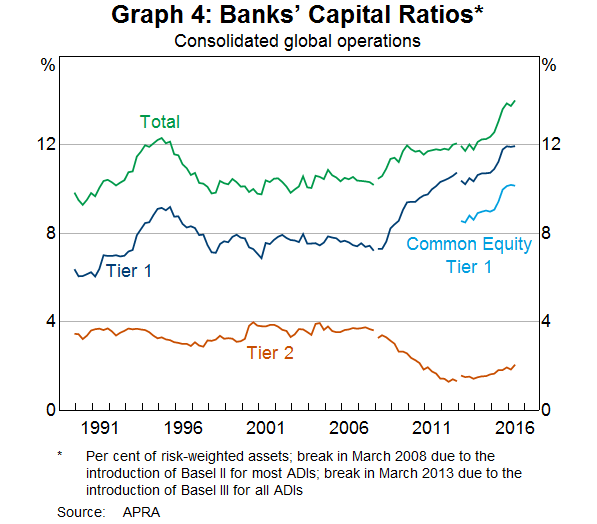 Graph 4: Banks' Capital Ratios