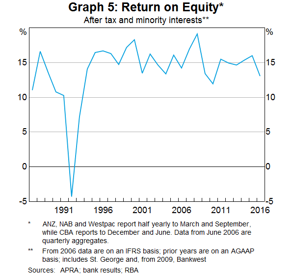 Graph 5: Return on Equity