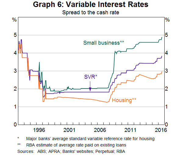 Graph 6: Variable Interest Rates