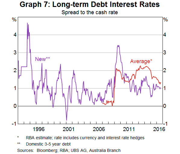 Graph 7: Long Term Debt Interest Rates